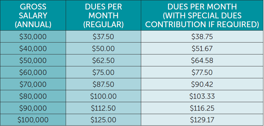 Chart showing gross annual salary, dues per month (regular), and dues per month (with special dues contribution if required)